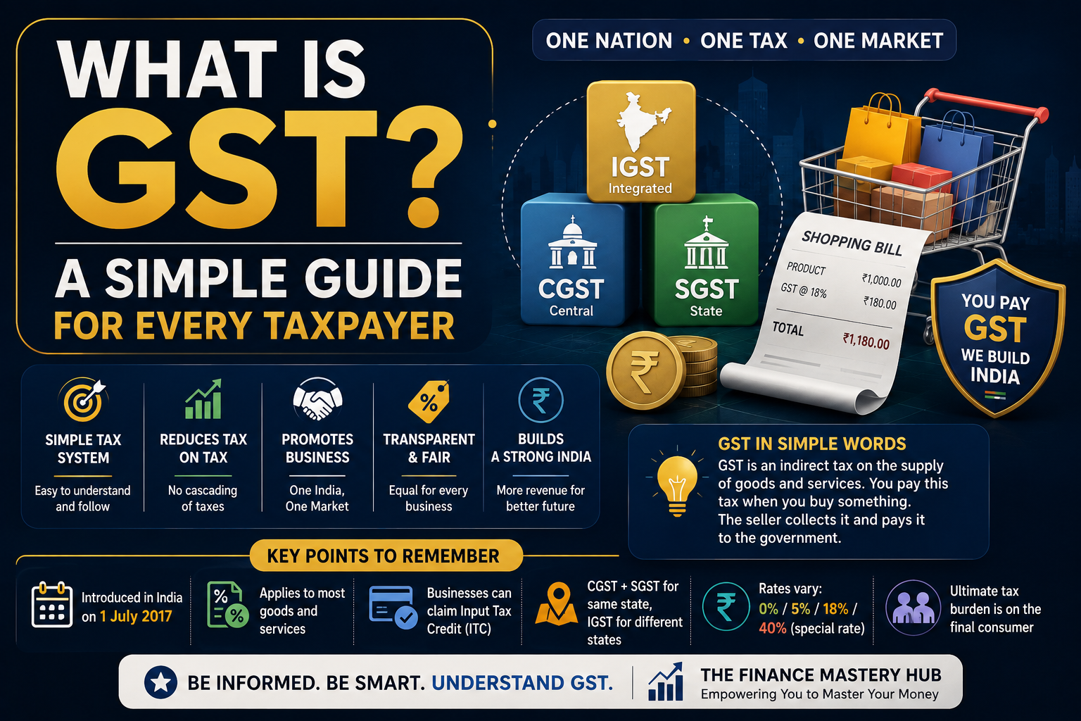 What Is GST in India? A Simple Guide for Every Taxpayer